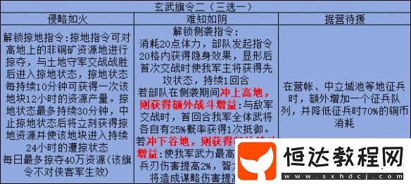 三國志戰(zhàn)略版旗令使用推薦