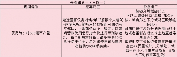 三國志戰(zhàn)略版旗令使用推薦