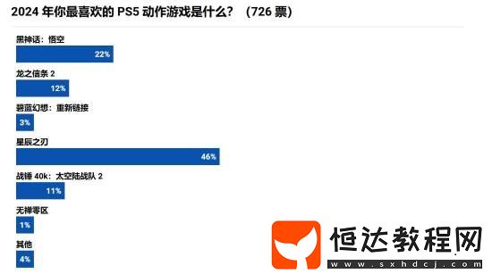 外媒PushSquare評(píng)選PS5最佳動(dòng)作游戲