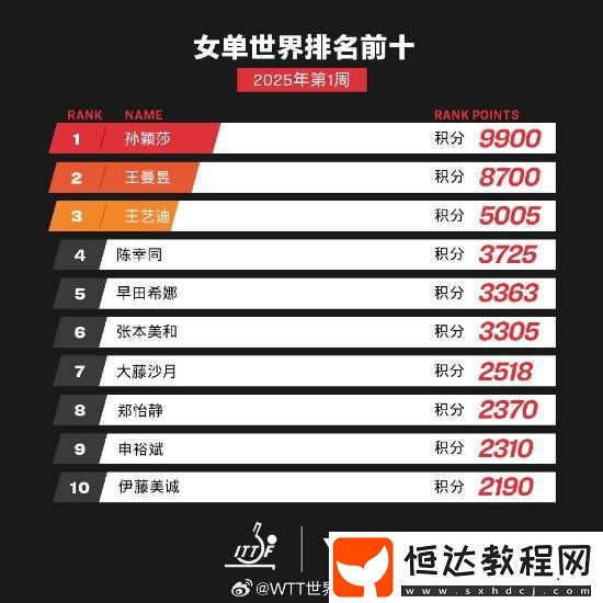 WTT世界排名今日更新