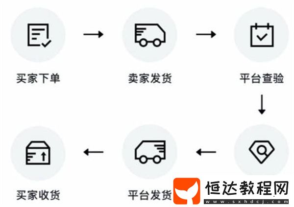 得物閃電發(fā)貨和普通發(fā)貨區(qū)別在哪里