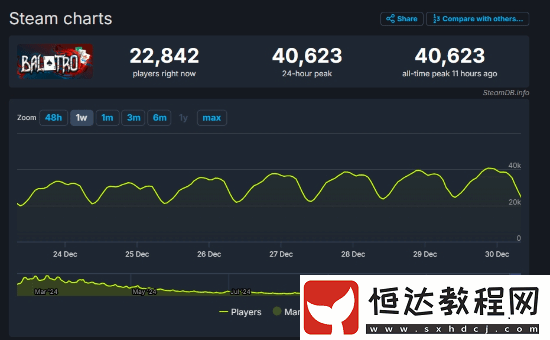 小丑牌人氣爆炸！Steam在線人數(shù)破4萬(wàn)再創(chuàng)新高