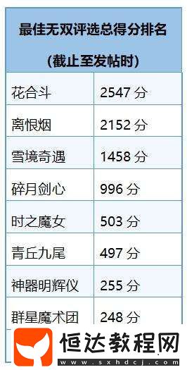最佳無雙皮膚評選出爐