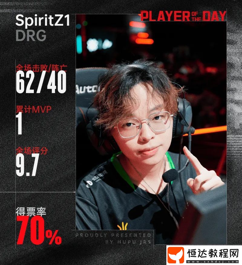 VCT-CN第一個(gè)五殺！SpiritZ1以70%得票率斬獲當(dāng)日最佳