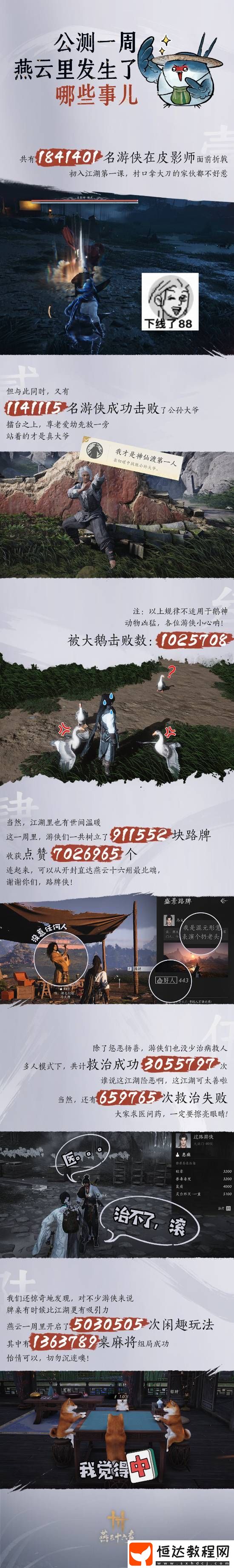 燕云十六聲公測已一周！被大鵝擊敗數(shù)超102萬