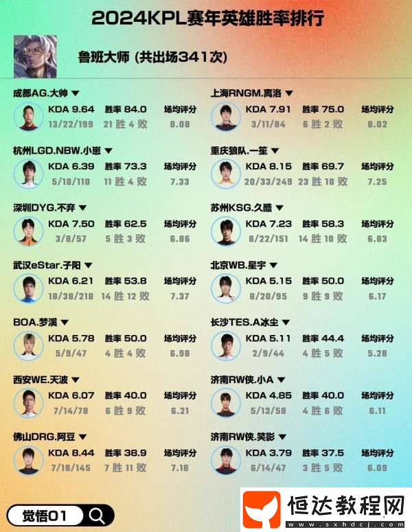 2024賽年熱門英雄勝率