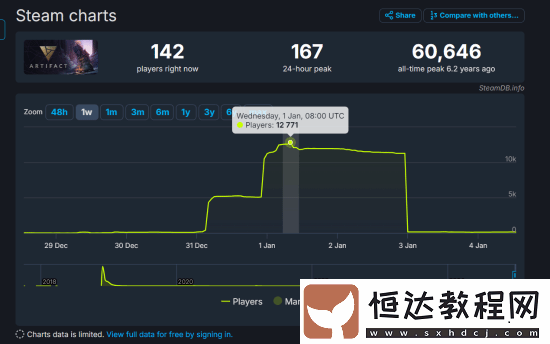 V社卡牌游戲Artifact在線人數(shù)突然暴增近100倍