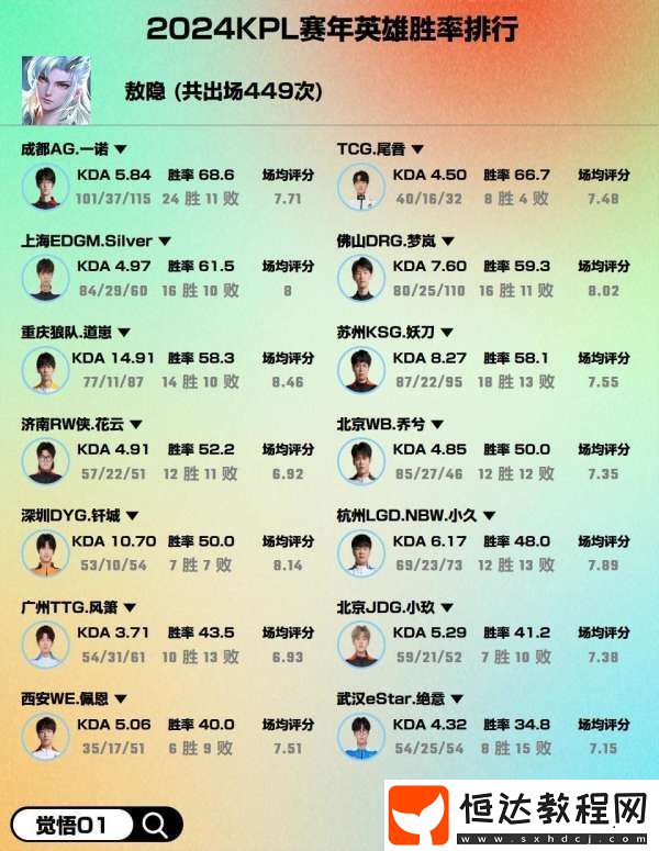 2024賽年熱門英雄勝率