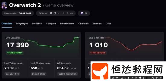 刺客信條影逐漸恢復(fù)宣發(fā)-Twitch守望先鋒收視率減半