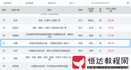 馮驥位列中國品牌人物500強第81名！黑神話