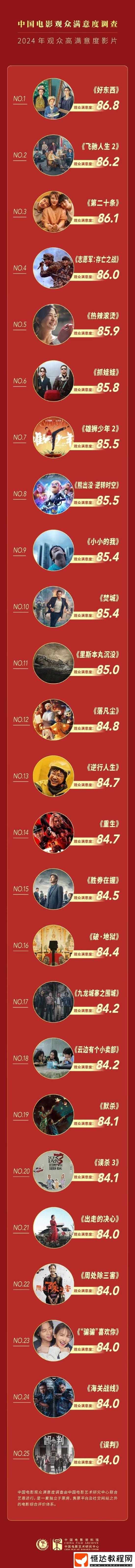 好東西位居第一！中國(guó)電影滿意度排行榜出爐
