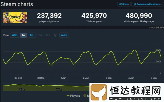 留存率超高!漫威爭(zhēng)鋒上線(xiàn)一個(gè)月后仍有90%玩家在線(xiàn)
