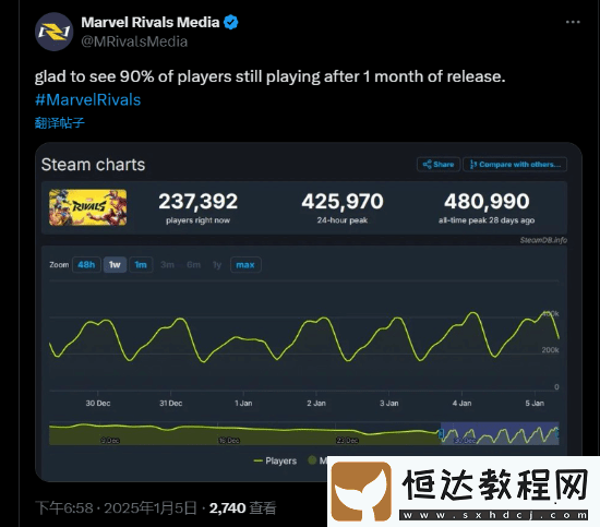 留存率超高!漫威爭(zhēng)鋒上線(xiàn)一個(gè)月后仍有90%玩家在線(xiàn)
