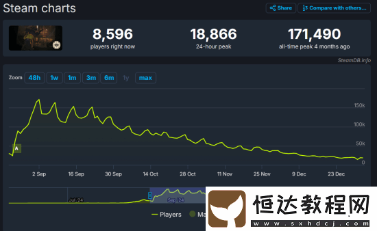 V社新作Deadlock同時在線人數(shù)一度不到7500人