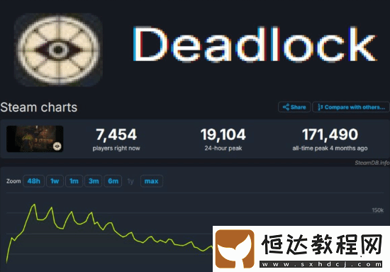 V社新作Deadlock同時在線人數(shù)一度不到7500人
