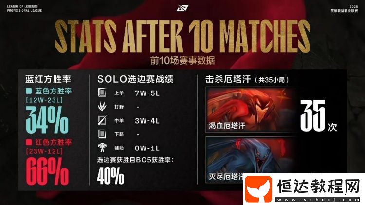 LPL第一賽段前十場比賽數(shù)據(jù)