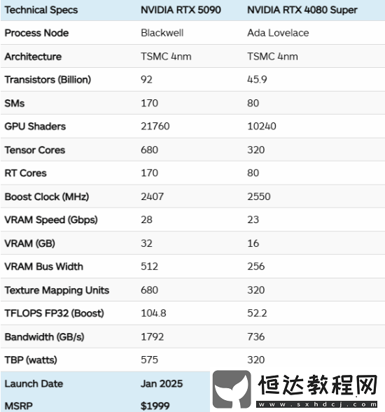 2000美元太貴了！外媒稱(chēng)4080S比5090性?xún)r(jià)比高